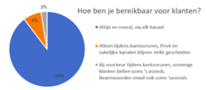 Hoe ben je bereikbaar